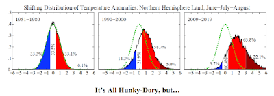 Global Warming Is Accelerating. (In Other News, Democrats Reverse Platform, Won’t End Fossil Fuel Subsidies)