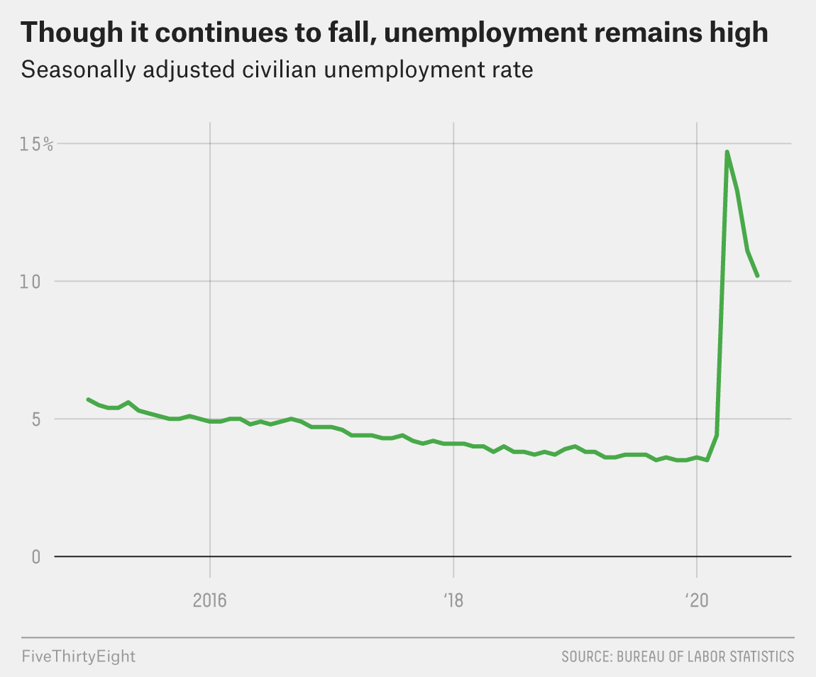 Yes, Unemployment Fell. But The Recovery Seems To Be Slowing Down.