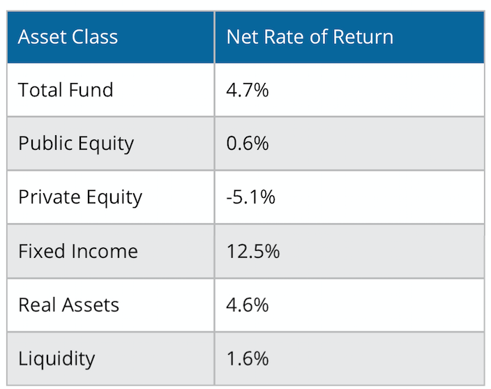 CalPERS Preliminary Returns Inconsistent with Other CalPERS Data; CalPERS Refuses to ‘Splain Even Though It Ought to be Easy