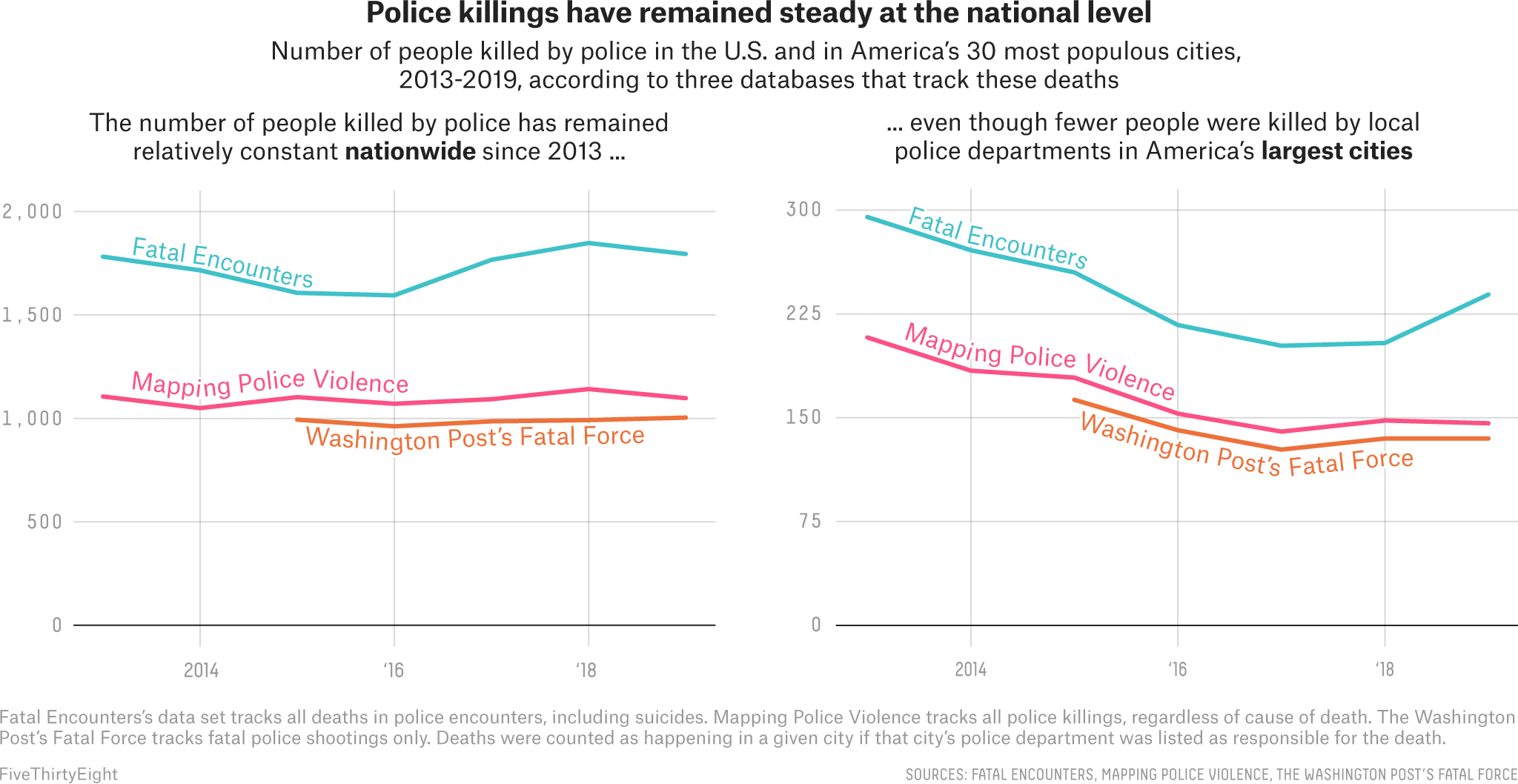 Police Are Killing Fewer People In Big Cities, But More In Suburban And Rural America