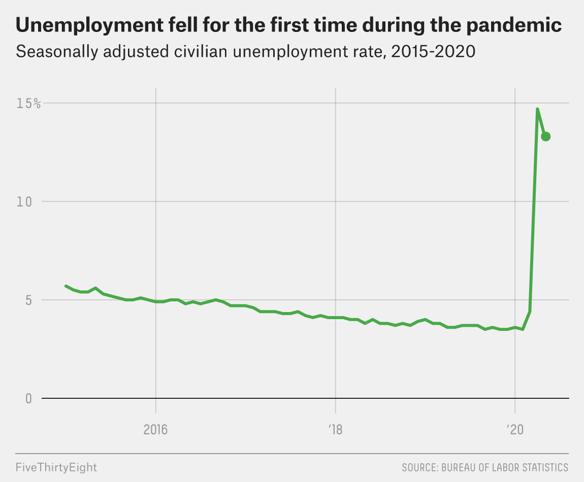 May’s Jobs Report Brought Good News — But Not For Everyone