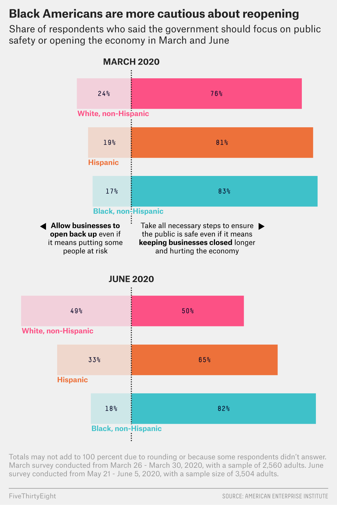 Many White Americans Are Ready To Reopen The Economy. Black Americans Aren’t.