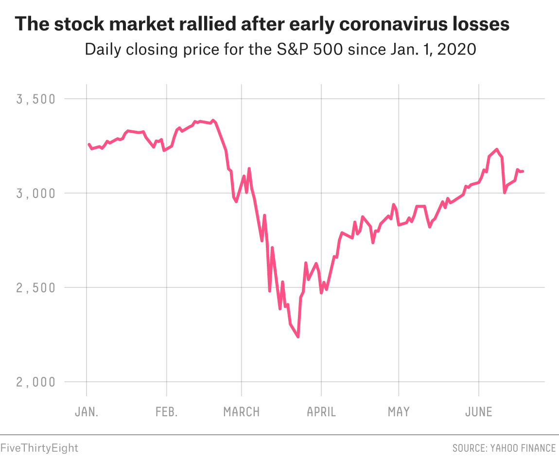 The Economy Is A Mess. So Why Isn’t The Stock Market?