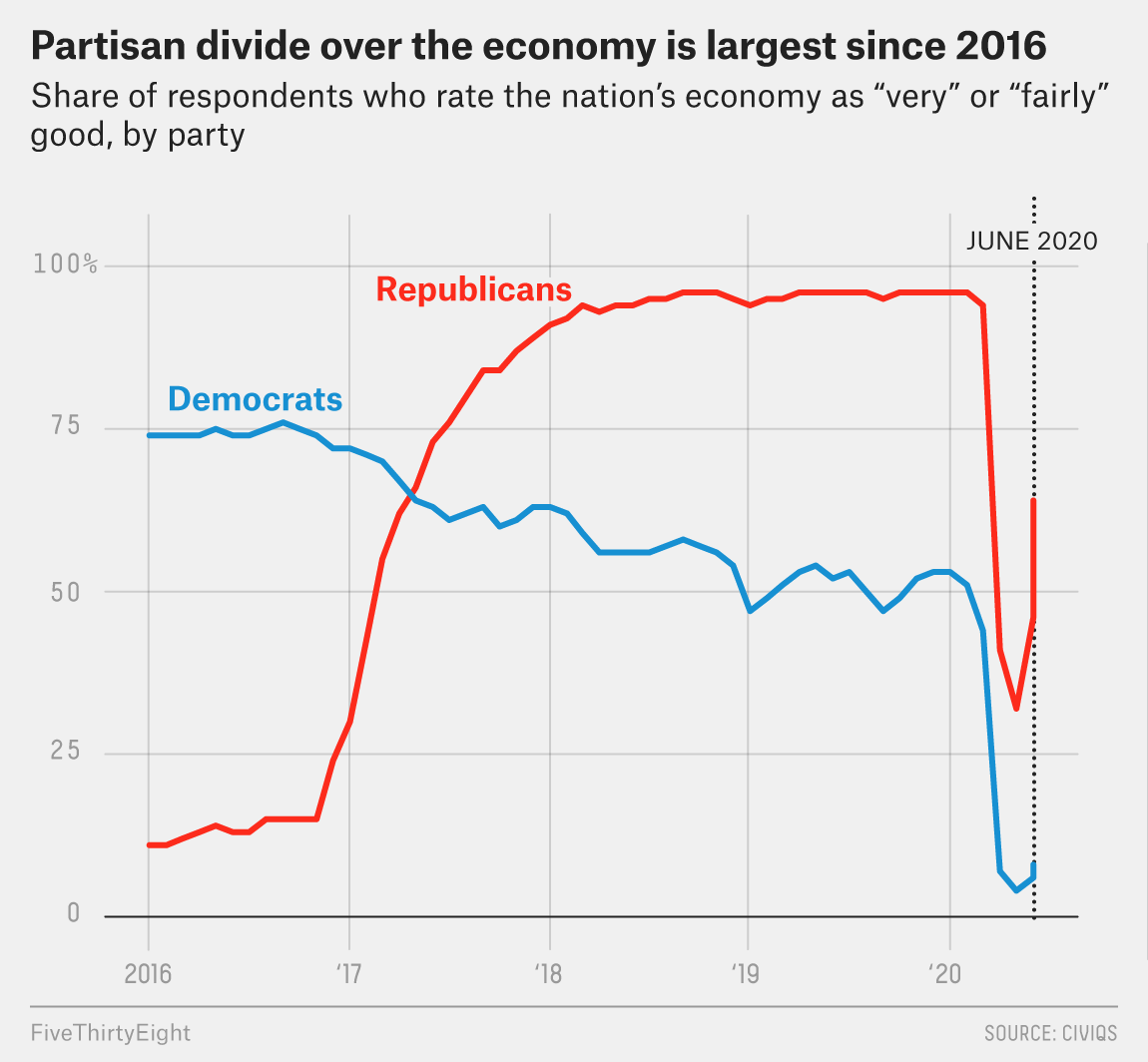 In 2008, Everyone Thought The Recession Was Bad. But in 2020, Many Americans’ Views Depend On Their Party.
