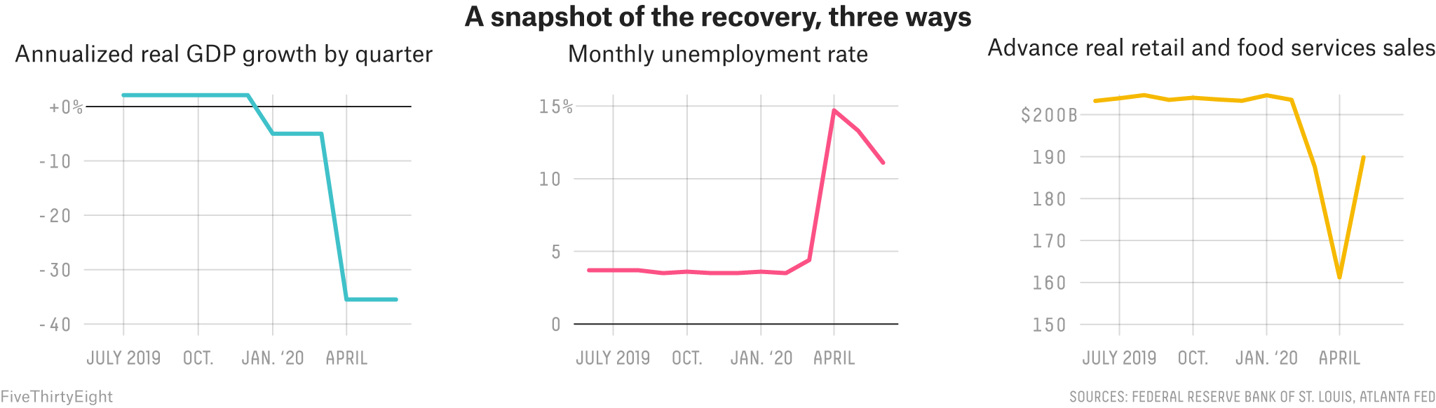 How The Experts Are Measuring The Economic Recovery