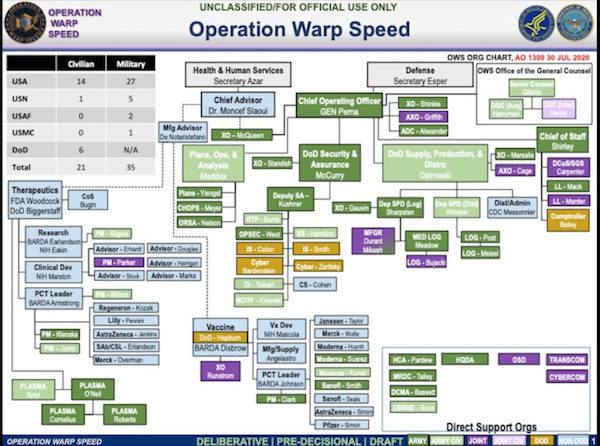 Trump’s “Operation Warp Speed” Covid-19 Vaccine Development Program: Dominated by Military Personnel, Accused of Corruption
