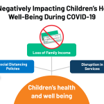 Children’s Health and Well Being During the Coronavirus Pandemic