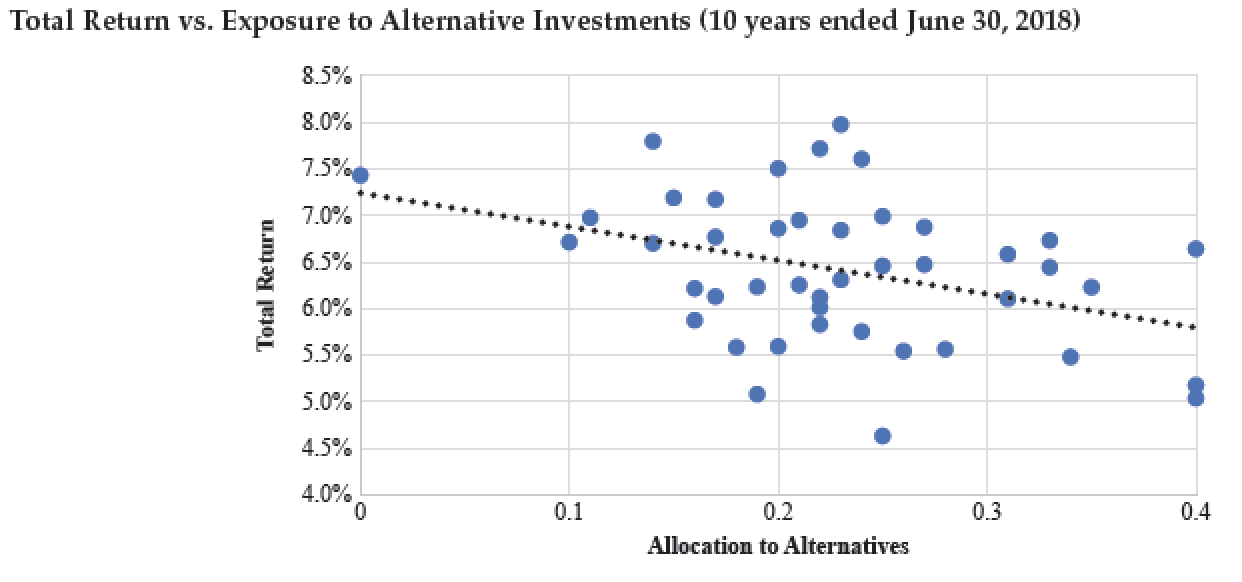 An Indictment of the “Standard Model” for Pension and Endowment Investing
