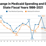 Medicaid Enrollment & Spending Growth: FY 2020 & 2021