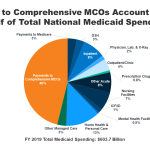 10 Things to Know about Medicaid Managed Care