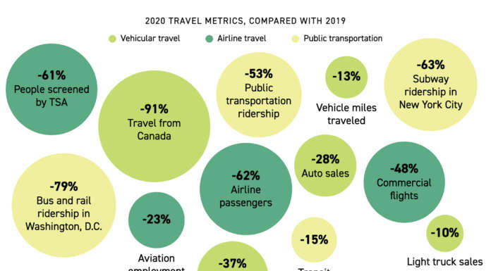 Empty airports and full delivery trucks: Covid’s toll on infrastructure, by the numbers