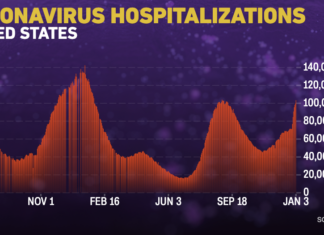 More than 100,000 people in the US are currently hospitalized with Covid-19
