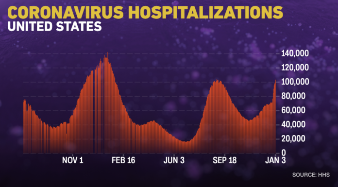 More than 100,000 people in the US are currently hospitalized with Covid-19